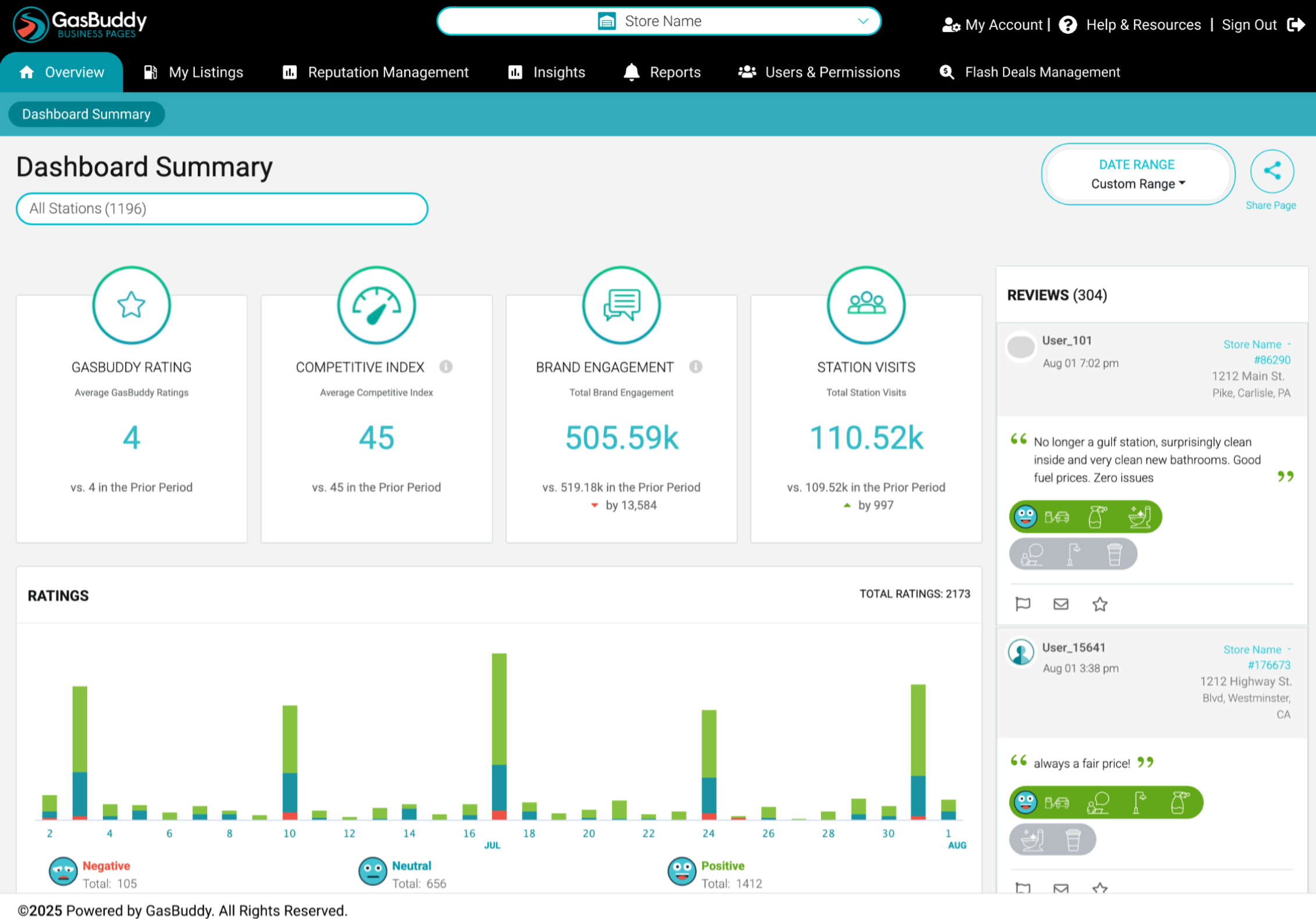 Existing GasBuddy Business Pages dashboard summary with reviews and station metrics